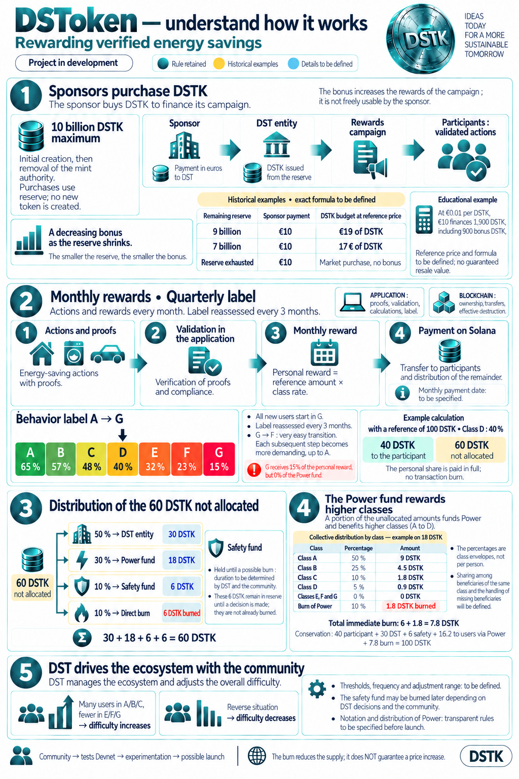 DSToken operating model infographic: sponsors, class-based rewards, unallocated tokens, Power and governance. The rules are detailed in the preceding sections and linked pages.