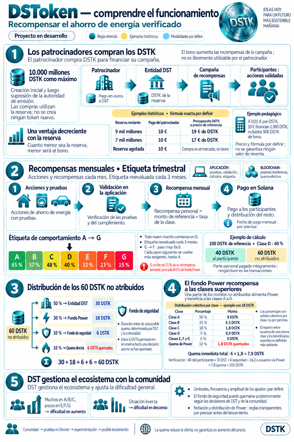 Vista previa de la infografía del funcionamiento de DSToken