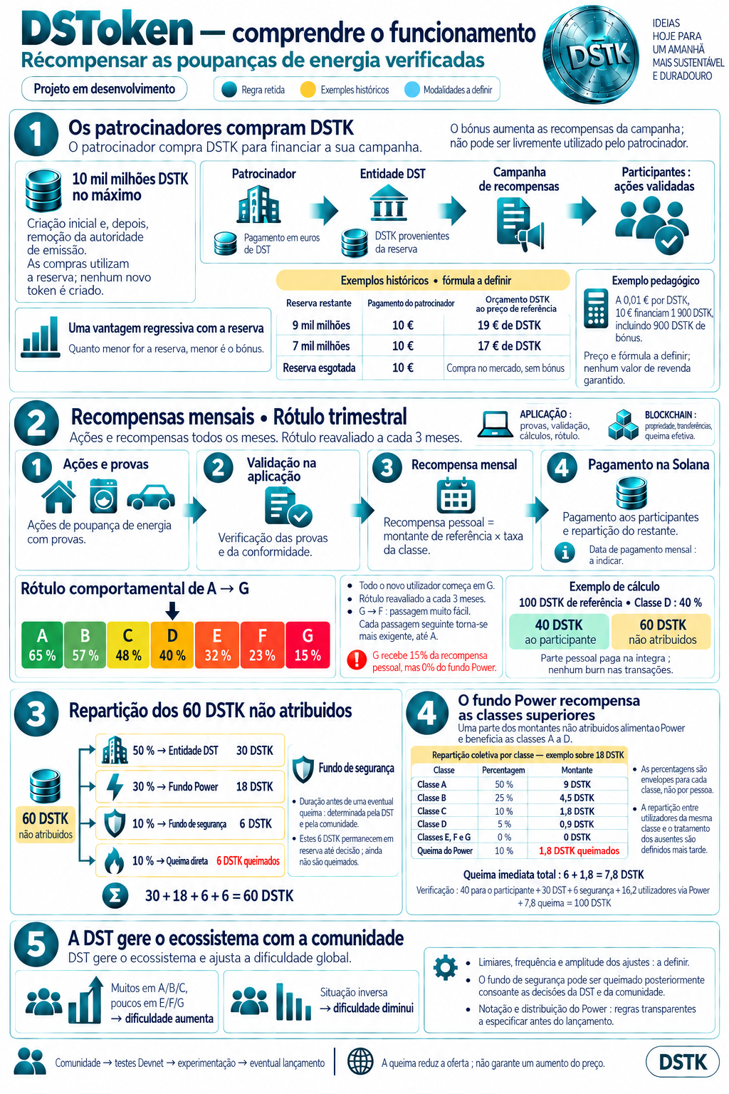 Pré-visualização da infografia do funcionamento de DSToken