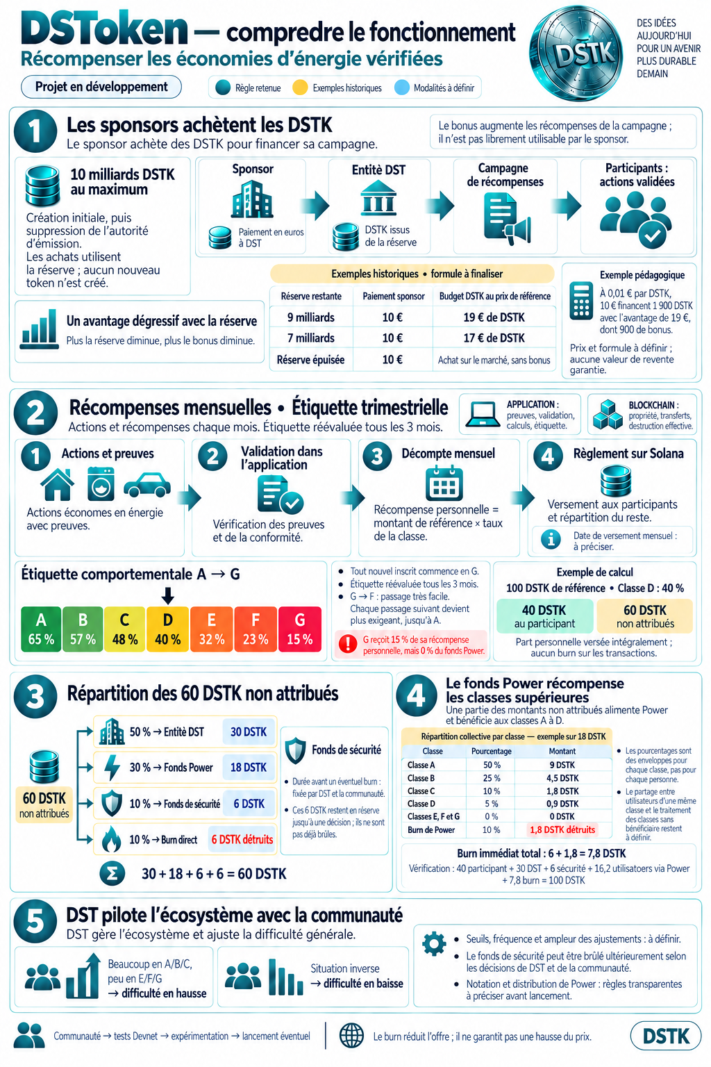 Fonctionnement de DSToken : achat des sponsors depuis la réserve, actions vérifiées, récompenses mensuelles selon une étiquette réévaluée tous les trois mois, répartition 50 % DST, 30 % Power, 10 % sécurité et 10 % burn, puis enveloppes Power et gouvernance.
